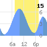 Tide chart for Howland Island, Pacific Islands on 2023/12/15