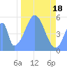 Tide chart for Howland Island, Pacific Islands on 2023/12/18