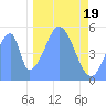 Tide chart for Howland Island, Pacific Islands on 2023/12/19
