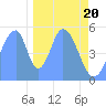 Tide chart for Howland Island, Pacific Islands on 2023/12/20