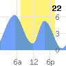 Tide chart for Howland Island, Pacific Islands on 2023/12/22