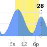 Tide chart for Howland Island, Pacific Islands on 2023/12/28
