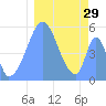 Tide chart for Howland Island, Pacific Islands on 2023/12/29