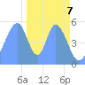Tide chart for Howland Island, Pacific Islands on 2023/12/7