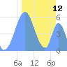 Tide chart for Howland Island, Pacific Islands on 2024/01/12