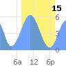 Tide chart for Howland Island, Pacific Islands on 2024/01/15