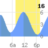 Tide chart for Howland Island, Pacific Islands on 2024/01/16