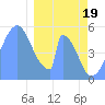 Tide chart for Howland Island, Pacific Islands on 2024/01/19