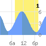 Tide chart for Howland Island, Pacific Islands on 2024/01/1