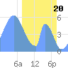 Tide chart for Howland Island, Pacific Islands on 2024/01/20