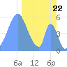 Tide chart for Howland Island, Pacific Islands on 2024/01/22