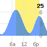 Tide chart for Howland Island, Pacific Islands on 2024/01/25