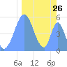 Tide chart for Howland Island, Pacific Islands on 2024/01/26