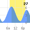 Tide chart for Howland Island, Pacific Islands on 2024/01/27