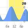 Tide chart for Howland Island, Pacific Islands on 2024/01/28