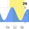 Tide chart for Howland Island, Pacific Islands on 2024/01/29
