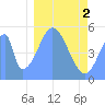 Tide chart for Howland Island, Pacific Islands on 2024/01/2