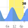 Tide chart for Howland Island, Pacific Islands on 2024/01/30