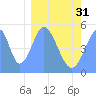 Tide chart for Howland Island, Pacific Islands on 2024/01/31