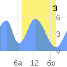 Tide chart for Howland Island, Pacific Islands on 2024/01/3