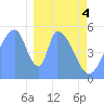 Tide chart for Howland Island, Pacific Islands on 2024/01/4