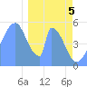 Tide chart for Howland Island, Pacific Islands on 2024/01/5