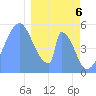 Tide chart for Howland Island, Pacific Islands on 2024/01/6
