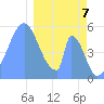 Tide chart for Howland Island, Pacific Islands on 2024/01/7