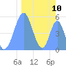 Tide chart for Howland Island, Pacific Islands on 2024/02/10