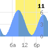 Tide chart for Howland Island, Pacific Islands on 2024/02/11
