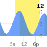 Tide chart for Howland Island, Pacific Islands on 2024/02/12