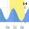 Tide chart for Howland Island, Pacific Islands on 2024/02/14