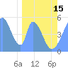 Tide chart for Howland Island, Pacific Islands on 2024/02/15