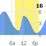 Tide chart for Howland Island, Pacific Islands on 2024/02/16