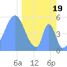 Tide chart for Howland Island, Pacific Islands on 2024/02/19