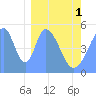 Tide chart for Howland Island, Pacific Islands on 2024/02/1