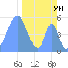 Tide chart for Howland Island, Pacific Islands on 2024/02/20