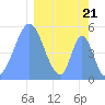 Tide chart for Howland Island, Pacific Islands on 2024/02/21