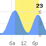 Tide chart for Howland Island, Pacific Islands on 2024/02/23
