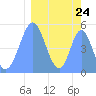 Tide chart for Howland Island, Pacific Islands on 2024/02/24