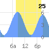 Tide chart for Howland Island, Pacific Islands on 2024/02/25