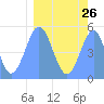 Tide chart for Howland Island, Pacific Islands on 2024/02/26