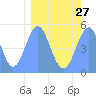Tide chart for Howland Island, Pacific Islands on 2024/02/27