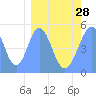 Tide chart for Howland Island, Pacific Islands on 2024/02/28