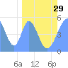 Tide chart for Howland Island, Pacific Islands on 2024/02/29