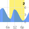 Tide chart for Howland Island, Pacific Islands on 2024/02/2