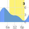 Tide chart for Howland Island, Pacific Islands on 2024/02/3