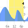Tide chart for Howland Island, Pacific Islands on 2024/02/4