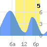 Tide chart for Howland Island, Pacific Islands on 2024/02/5