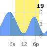 Tide chart for Howland Island, Pacific Islands on 2024/03/19